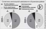 В Кусинском районе распространенность алкогольной зависимости остается по-прежнему высокой